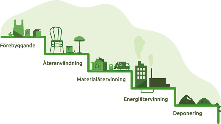 Trappa med fem steg. Överst: förebyggande. Näst överst återanvändning. Mellerst materialåtervinning. Nästunderst energiåtervinning. Nederst deponering.